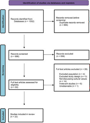 PRISMA flow diagram of studies’ identifications, screening, eligibility, and selection process. From: Page, M.J., McKenzie, J.E., Bossuyt, P.M., Boutron, I., Hoffmann, T.C., Mulrow, C.D., … Moher, D. (2021). The PRISMA 2020 statement: An updated guideline for reporting systematic reviews. BMJ, 372, n71. doi: 10.1136/bmj.n71.