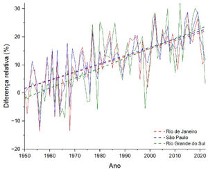 Relative variation (%) in the number of days in the year in which maximum temperatures exceeded 25 °C in relation to the year 1950 (solid lines). The dashed lines show the trend curve through linear regression of the data. Data source: World Bank.22