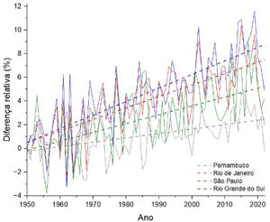 Relative variation (%) of the average maximum temperatures in relation to the year 1950 (solid lines). The dashed lines show the trend curve through linear regression of the data. Data source: World Bank.22