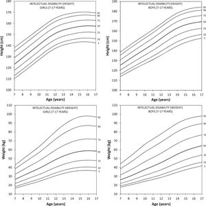 Percentiles (5, 10, 25, 50, 75, 90, 95) for height (panels A and B) and weight (panels C and D) in children and adolescents with intellectual disability by sex between ages 7 and 17 years old.