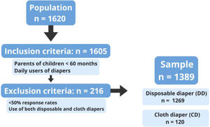 Diagram with number of participants in each group. DD, Disposable diaper group. CD, Cloth diaper group.