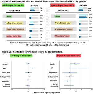 Frequency of Mild and Severe diaper dermatitis (A); Forest plot of risk factors for mild and severe diaper dermatitis (B). DD, Disposable diaper group; CD, Cloth diaper group.