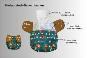 Image showing a cloth diaper diagram. Image authorized by the manufacturer, who kindly provided the cloth diaper, Malana Eco®.