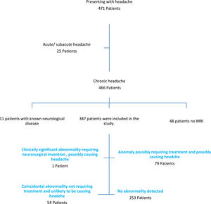 Distribution of patients according to brain imaging findings. (MRI, magnetic resonance imaging).