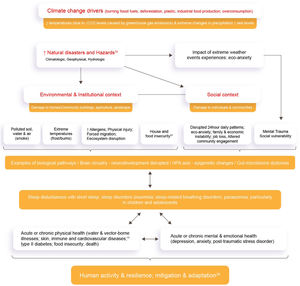 Relationship between sleep, anxiety, and climate change according to Gaston et al. 2023 [34] and Helldén et al. 2021 [35].