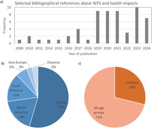 Characterization of the bibliographic references selected for this narrative review. (a) Year of publication; (b) Geographical scope of the findings; (c) Age group focus of health studies.