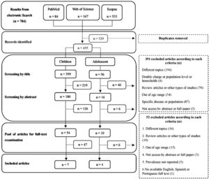 Selection process and the number of articles included in the review.