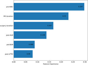 Feature importance ranking for ASBO prediction in random forest model.