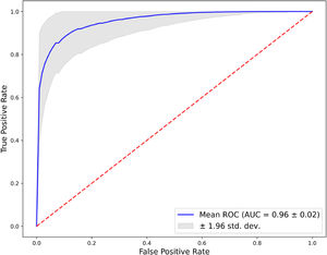 Bootstrap aggregate roc curve for ASBO prediction model performance.