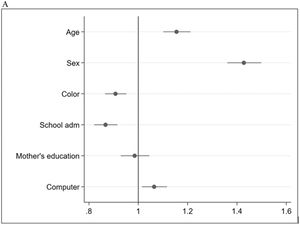 Correspondence analysis within block 1 (Fig. 1A), blocks 1 & 2 (Fig. 1B), and blocks 1, 2 & 3 (Fig. 1C). (1A) (Block 1 - Socioeconomic and demographic characteristics). Forest plot showing prevalence ratios (PR) and 95 % confidence intervals (95 % CI) for socioeconomic, and demographic factors (block 1) associated with asthma. Each point represents the PR for the corresponding variable, with horizontal lines indicating the 95 % CI. The vertical line at PR = 1 indicates no association. Variables with PR > 1 suggest a higher prevalence of asthma, while those with PR < 1 suggest a lower prevalence relative to the reference group.