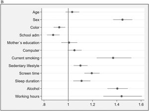 (Blocks 1 & 2-Socioeconomic / demographic characteristics & lifestyle factors). Forest plot showing prevalence ratios (PR) and 95 % confidence intervals (95 % CI) for socioeconomic, demographic, and lifestyle factors (blocks 1 & 2) associated with asthma. Each point represents the PR for the corresponding variable, with horizontal lines indicating the 95 % CI. The vertical line at PR = 1 indicates no association. Variables with PR > 1 suggest a higher prevalence of asthma, while those with PR < 1 suggest a lower prevalence relative to the reference group.