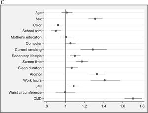 (Blocks 1, 2 & 3) –Socioeconomic / demographic characteristics, lifestyle factors & health indicators). Forest plot showing prevalence ratios (PR) and 95 % confidence intervals (95 % CI) for socioeconomic / demographic characteristics, lifestyle factors and health indicators (blocks 1, 2 & 3) associated with asthma. Each point represents the PR for the corresponding variable, with horizontal lines indicating the 95 % CI. The vertical line at PR = 1 indicates no association. Variables with PR > 1 suggest a higher prevalence of asthma, while those with PR < 1 suggest a lower prevalence relative to the reference group. BMI: body mass index; CMD: common mental disorders.