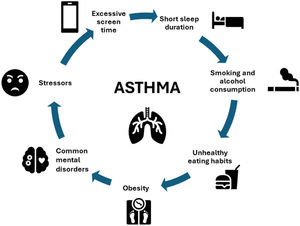 Relationship between asthma and behavioral factors.