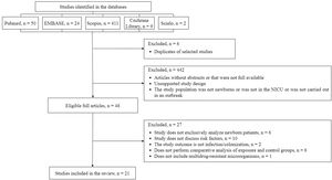 Flowchart of the Systematic Review - Assessment of Risk Factors for Outbreaks by Multiresistant Microorganisms in Neonatal Units (until 2023).