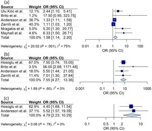 Meta-analysis for variables associated to colonization/infection by resistant microorganisms in outbreaks in Neonatal Units. (a) Use of venous access (b) Use of mechanical ventilation (c) Use of parenteral nutrition.