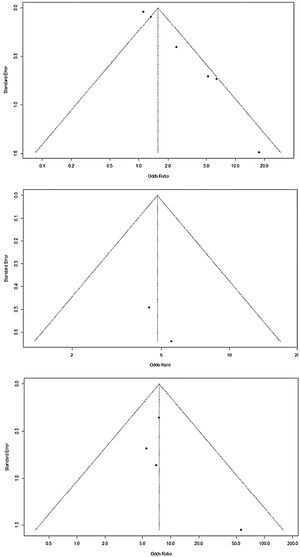 Funnel plot to access publication bias.