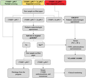 Current algorithm of the State of Minas Gerais (Brazil) newborn bloodspot screening program for congenital adrenal hyperplasia (NBS CAH 2024) for the diagnosis of the 21-hydroxylase classic form in newborns without neonatal complications (standard protocol). 17OHP, 17-hydroxyprogesterone; 21OHD, 21-hydroxylase deficiency; NBS CAH, newborn screening for congenital adrenal hyperplasia; p, percentile. *21-hydroxylase CAH-classic form: elevated 17OHP, androstenedione and testosterone (chemiluminescence). ⁎⁎Karyotype and ultrasonography for atypical genitalia investigation; psychosocial care and counseling.