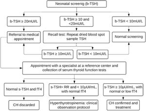 Flowchart for the diagnosis of congenital hypothyroidism based on neonatal screening in the Minas Gerais Neonatal Screening Program from 1994 to 2021. TSH, thyroid-stimulating hormone; b-TSH, filter-paper blood-spot TSH; s-TSH, serum TSH; FT4, free thyroxine; RR, reference range; CH, congenital hypothyroidism.