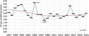 Incidence of congenital hypothyroidism between 1997 and 2021 in Minas Gerais (number of cases per 10,000 live births). CH, congenital hypothyroidism. *Linear regression.