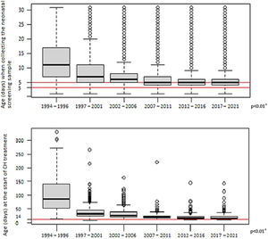 Age at neonatal first blood-spot sample collection and initiation of treatment for congenital hypothyroidism between 1994 and 2021 in Minas Gerais. CH, congenital hypothyroidism. *Kruskal–Wallis.