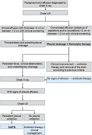 Patient management protocol.