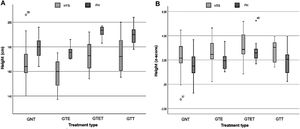 A and B. Boxplot of height evolution according to treatment. GNT, untreated group; GTE, treated with estrogen; GTET, treated with estrogen and testosterone; GTT, treated with testosterone.