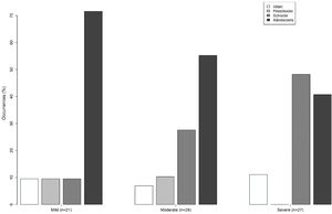 Frequency of mild, moderate, and severe cases by age range.