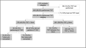 Flowchart of tuberculin skin test (TST) results among children and adolescents contacts of patients with non-MDR-TB and MDR-TB.