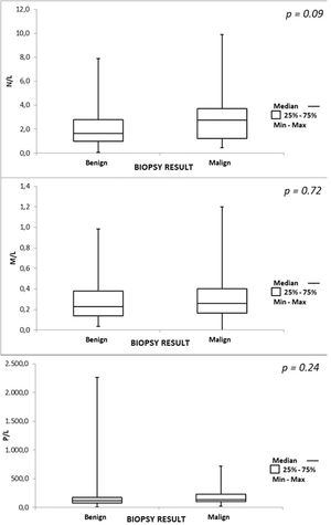 Box plot of full blood count ratios.