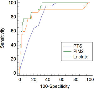 Receiver operating characteristic (ROC) curves for Pediatric Index of Mortality 2 (PIM2), lactate and Pediatric Trauma Score (PTS) in predicting mortality. The area under the curve (AUC) for PIM2 was 0.93 (95 % CI, 0.91–0.95), for lactate 0.86 (95 % CI, 0.83–0.88), and for PTS 0.82 (95 % CI, 0.79–0.85), indicating good discriminative performance of all parameters for the outcome of death.