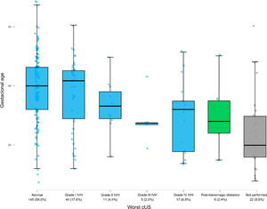 cUS findings during hospitalization by gestational age. The box shows where most values are concentrated, while the whiskers show the typical range of the data. Points beyond the whiskers represent more extreme values.
