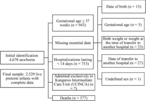 Study population definition.