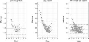 Bland-Altman plots for agreement analysis of birth weight-for-gestational-age Z-scores by prematurity degree between Fenton and INTERGROWTH in preterm infants (2018–2021). CAPTION: In the Bland-Altman plot, the x-axis represents the mean birth weight-for-gestational-age Z-score obtained from the two charts for each infant (Fenton Z-score + INTERGROWTH Z-score) /2), and the y-axis represents the difference between charts Fenton Z -score – INTERGROWTH Z-score. The solid horizontal line indicates the mean bias, and the dashed horizontal lines indicate the limits of agreement. Values above zero indicate higher Z-scores according to Fenton, whereas values below zero indicate higher Z-scores according to INTERGROWTH.