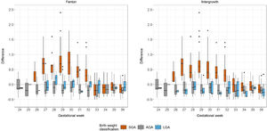 Distribution of differences in birth weight-for-gestational-age Z-scores between Fenton and INTERGROWTH stratified by gestational week and classification as small, appropriate, and large for gestational age in preterm infants (2018–2021). CAPTION: Boxplots show the distribution of differences between birth weight-for-gestational-age Z-scores calculated according to Fenton and INTERGROWTH (Fenton Z−score − INTERGROWTH Z−score) across gestational weeks. Values above zero indicate higher Z-scores according to Fenton, whereas values below zero indicate higher Z-scores according to INTERGROWTH. Boxes represent the interquartile range, horizontal lines within boxes represent medians, whiskers represent the range of non-outlying values, and isolated points indicate outliers. SGA, small for gestational age; AGA, appropriate for gestational age; LGA, large for gestational age.