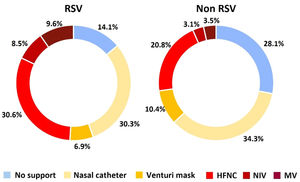 Respiratory support used in infants with severe bronchiolitis classified by viral etiology (RSV or Non-RSV).