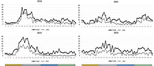 Weekly incidence of severe bronchiolitis cases (total cases and RSV-related) in the years 2018, 2019, 2022, and 2023.