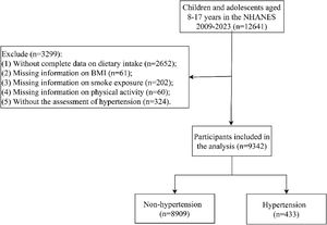 Flowchart for screening the study population. NHANES, the National Health and Nutrition Examination Survey; BMI, body mass index.