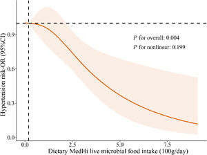 The restricted cubic splines (RCS) curve of the relationship between MedHi live microbial consumption and hypertension odds among children and adolescents. MedHi, foods containing medium and high live microbes; OR, odds ratio.