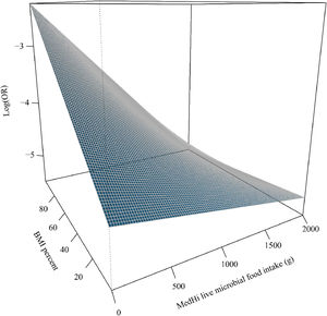 The visualization of the interaction between dietary live microbial consumption and BMI on the odds of hypertension. BMI, body mass index; MedHi, foods containing medium and high live microbes; OR, odds ratio.