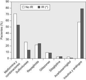 Tratamientos hipoglucemiantes: porcentaje.