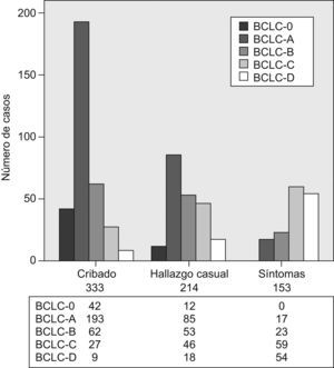 Diagramas de barras en que se muestra la proporción de pacientes en cada estadio Barcelona Clinic Liver Cancer según el abordaje diagnóstico: cribado (n=333), hallazgo casual (n=214) y síntomas (n=153). Ambos datos están presentes en 700 casos del registro. BCLC: Barcelona Clinic Liver Cancer.