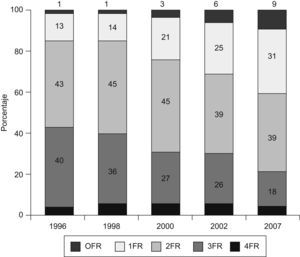 Factores de riesgo cardiovascular en las evaluaciones de la RedGEDAPS (1996–2007). FR: factor de riesgo cardiovascular.