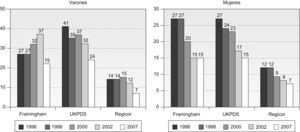 Riesgo coronario de los pacientes con DM 2 de las evaluaciones de la redGEDAPS (1996–2007).
