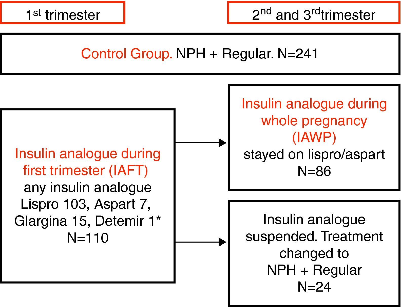 Use of insulin lispro during pregnancy in women with pregestational ...