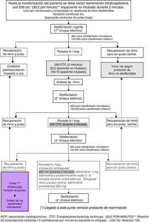 Algoritmo de actuación ante una parada cardiocirculatoria con ritmo desfibrilable. CTC: compresiones torácicas continuas; RCP: reanimación cardiopulmonar; TVPM: taquicardia ventricular polimorfa; (50:2): relación 50 compresiones torácicas/2 ventilaciones por minuto en paciente no intubado; (100:10): relación 100 compresiones torácicas continuas/10 ventilaciones por minuto en paciente intubado.