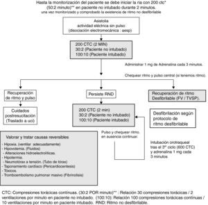 Algoritmo de actuación ante una parada cardiocirculatoria con ritmo no desfibrilable (RND). CTC: compresiones torácicas contínuas; (30:2): relación 30 compresiones torácicas/2 ventilaciones por minuto en paciente no intubado. (100:10): relación 100 compresiones torácicas continuas/10 ventilaciones por minuto en paciente intubado.