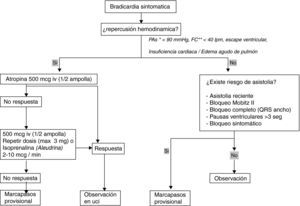 Algoritmo de reanimación asociada a bradicardia con repercusión hemodinámica. FC: frecuencia cardíaca; PAs: presión arterial sistólica; UCI: unidad de cuidados intensivos.