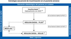 Estrategia secuencial de insulinización en el paciente anciano. (1) Se recomienda comenzar el tratamiento preferentemente con un análogo de insulina basal (glargina o detemir), porque presentan menor riesgo de hipoglucemia que la NPH y una mayor duración de acción, por lo que suele ser suficiente con una dosis diaria. Comenzar con dosis baja (0,1–0,2U/kg/día). (2) La insulina basal suele combinarse con uno o dos antidiabéticos orales (ADO) (metformina, inhibidores de la DPP-4 o glinidas). Evitar asociar con sulfonilureas. Suspender secretagogos cuando se indican pautas de insulinización más complejas. (3) Si el paciente no alcanza el objetivo de HbA1c, asociar a la insulina basal un bolo de un análogo de insulina rápida (aspart, lispro, glulisina) en la comida principal. (4) Si con la pauta basal-plus el paciente continúa fuera de objetivos glucémicos, puede intensificarse la pauta de insulinización añadiendo 2 o 3 dosis de análogos de insulina rápida en las 3 comidas principales (pauta basal plus). (5) En algunos pacientes, el empleo de insulinas premezcladas (generalmente 2 dosis en desayuno y cena) puede ser una alternativa menos compleja que la pauta basal-bolos, aunque menos flexible y con mayor riesgo de hipoglucemias. Cuando se inicia o intensifica el tratamiento con insulina, resulta crucial realizar una adecuada educación diabetológica del paciente y/o su cuidador, instruyéndolos en cómo adecuar las recomendaciones sobre dieta y ejercicio, la necesidad de los controles de glucemia capilar, y el reconocimiento y tratamiento de las hipoglucemias.