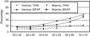 Porcentaje de ingresos por neumonía adquirida en la comunidad por edad y sexo. Tomada de Chacón García et al.15. BIFAP: Base de datos Investigación Farmacoepidemiológica en Atención Primaria; THIN: The Health Improvement Network.