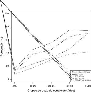 Distribución de los contactos en función de la positividad del QuantiFERON®-TB Gold In-Tube y de la prueba de la tuberculina (5, 10 y 15mm), en función de la edad.